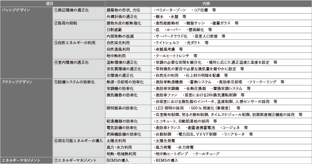 ZEB化事業の流れ